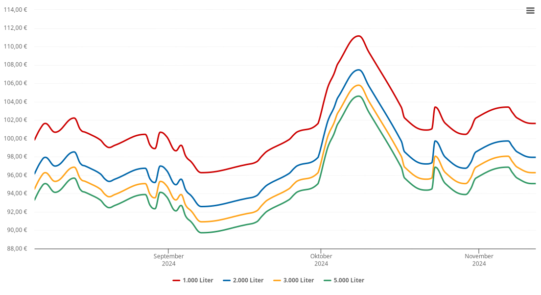 Heizölpreis-Chart für Uchte