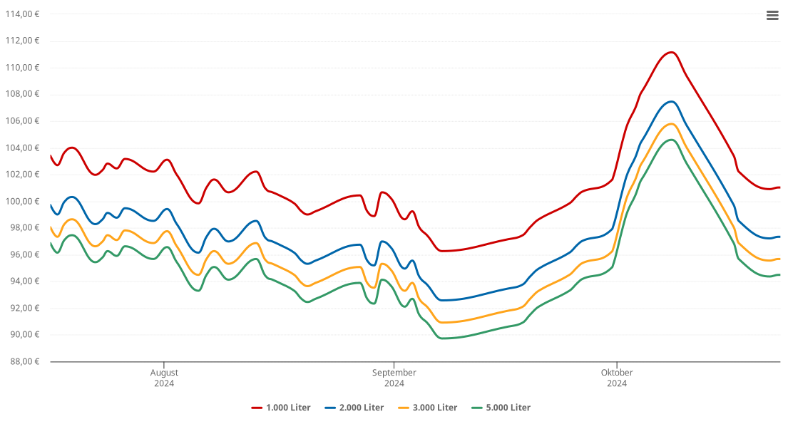 Heizölpreis-Chart für Warmsen