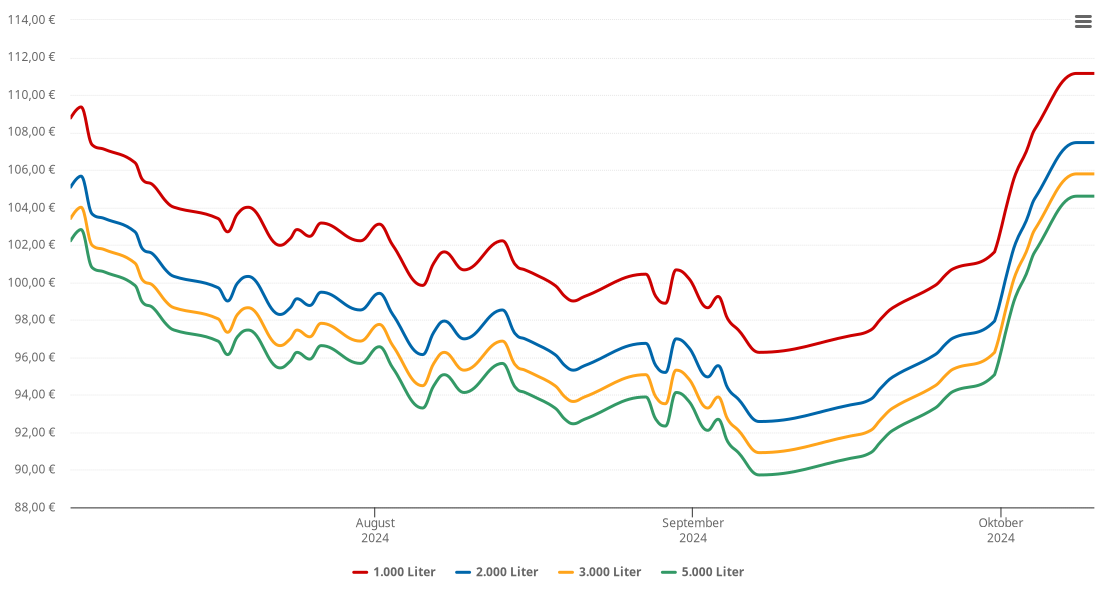 Heizölpreis-Chart für Marklohe