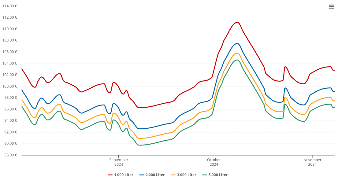 Heizölpreis-Chart für Wietzen