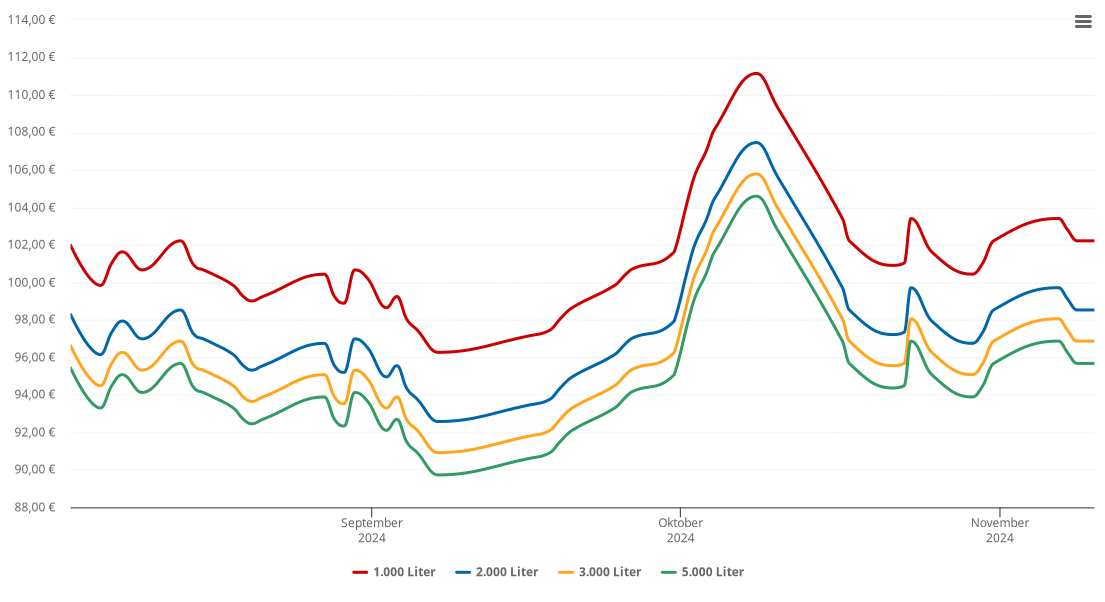 Heizölpreis-Chart für Liebenau