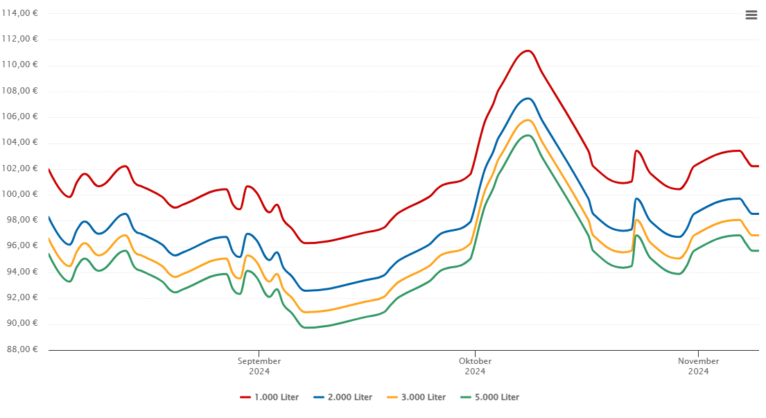 Heizölpreis-Chart für Leese