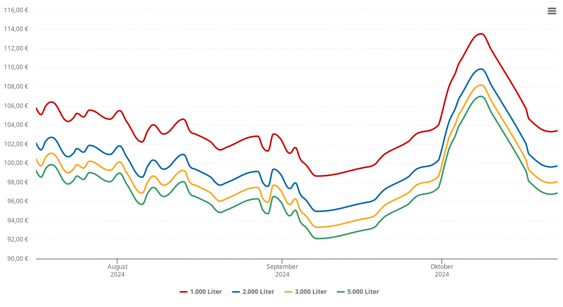 Heizölpreis-Chart für Rodewald