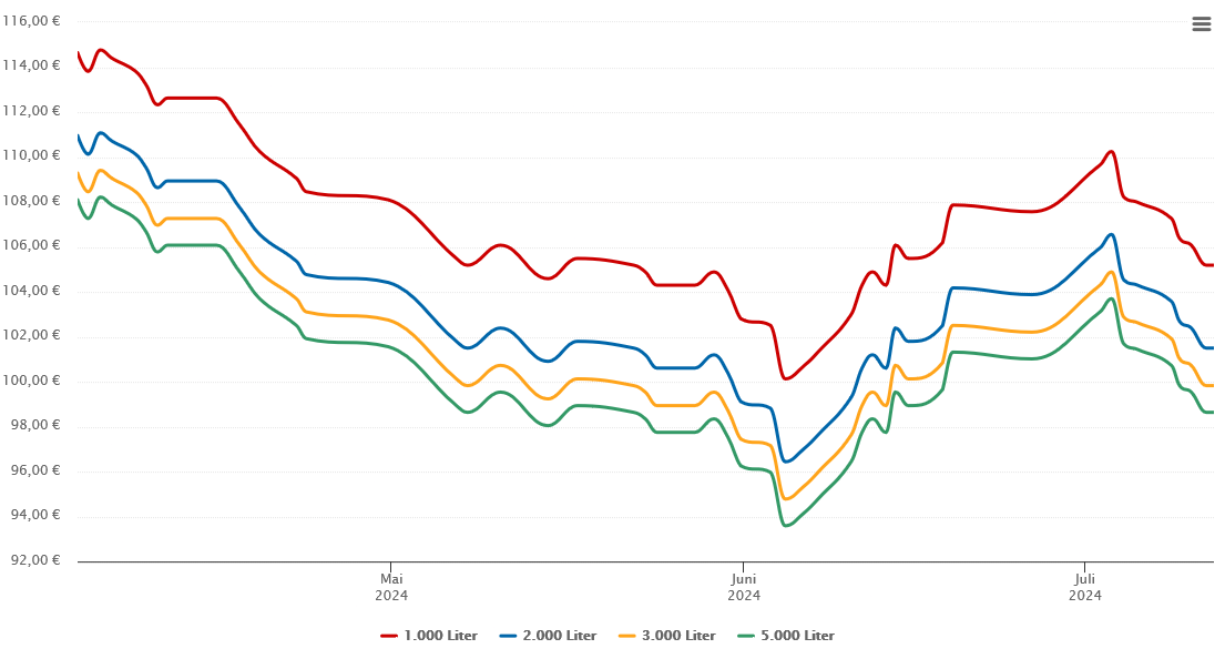 Heizölpreis-Chart für Stöckse