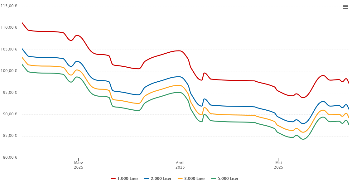 Heizölpreis-Chart für Bückeburg