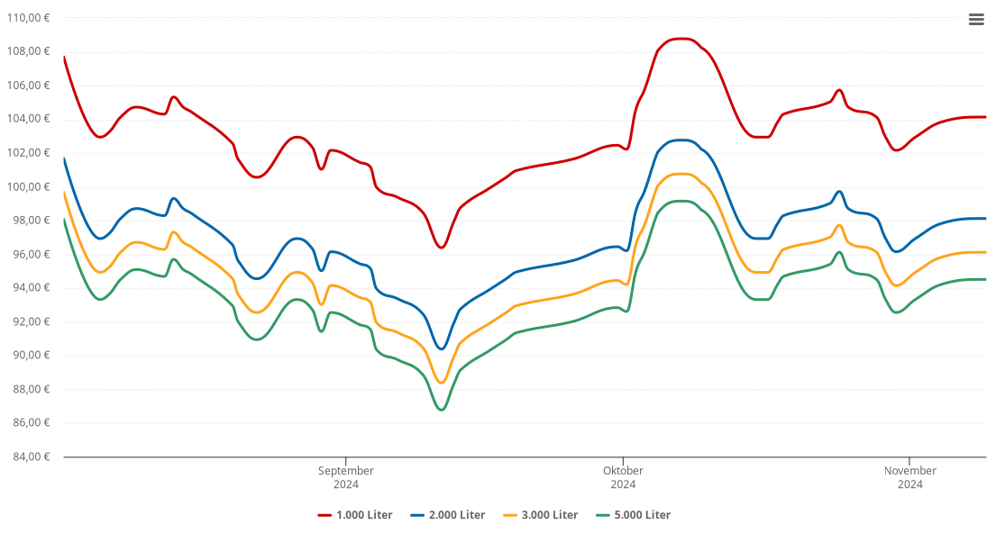 Heizölpreis-Chart für Seggebruch