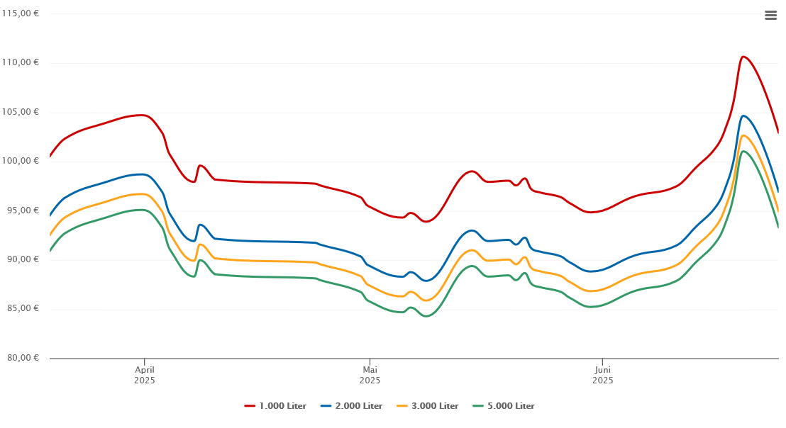 Heizölpreis-Chart für Niedernwöhren