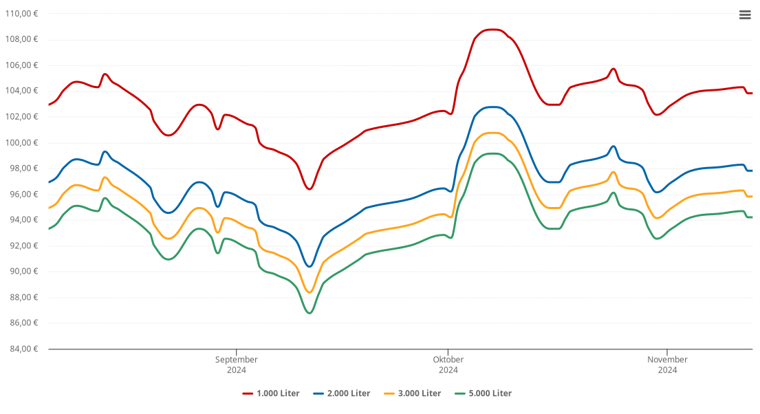 Heizölpreis-Chart für Lauenhagen