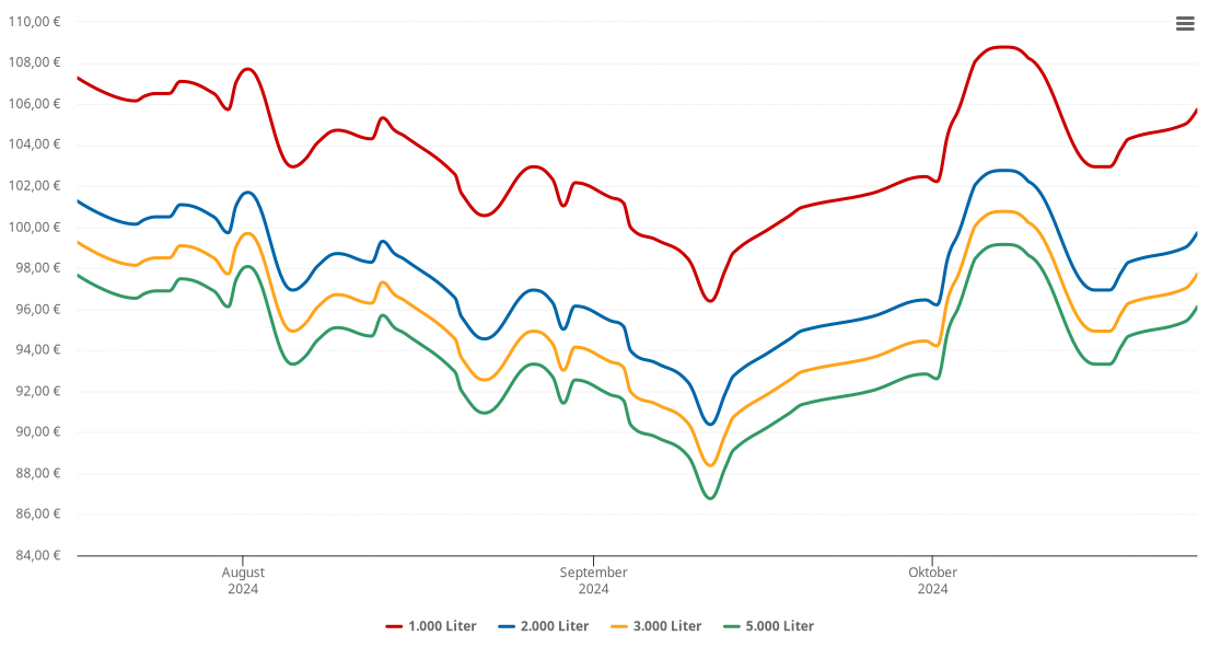 Heizölpreis-Chart für Pollhagen