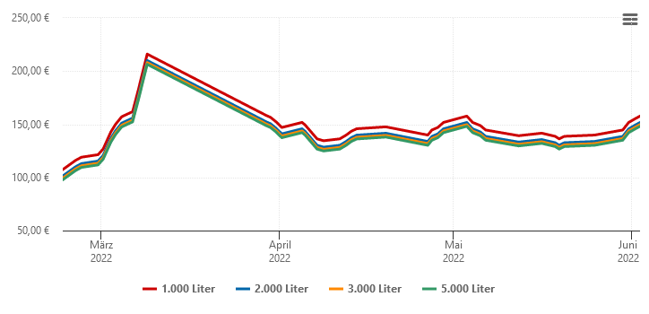 Heizölpreis-Chart für Wiedensahl