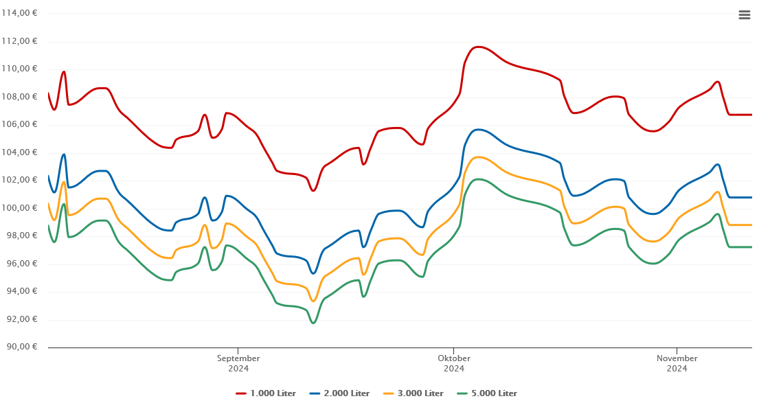 Heizölpreis-Chart für Hessisch Oldendorf