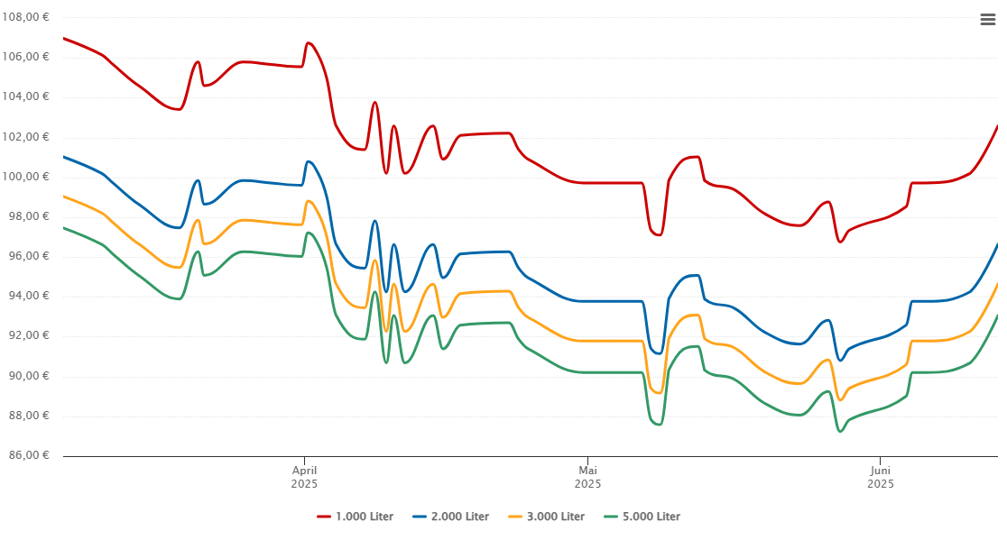 Heizölpreis-Chart für Aerzen