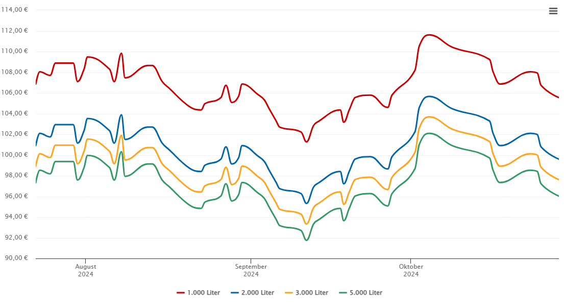 Heizölpreis-Chart für Emmerthal