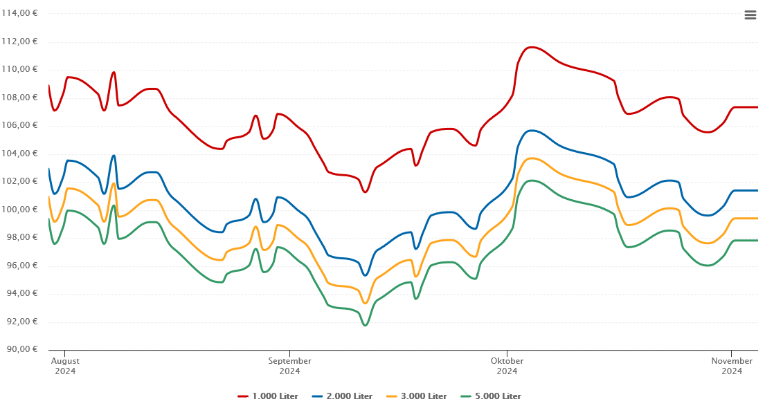 Heizölpreis-Chart für Coppenbrügge