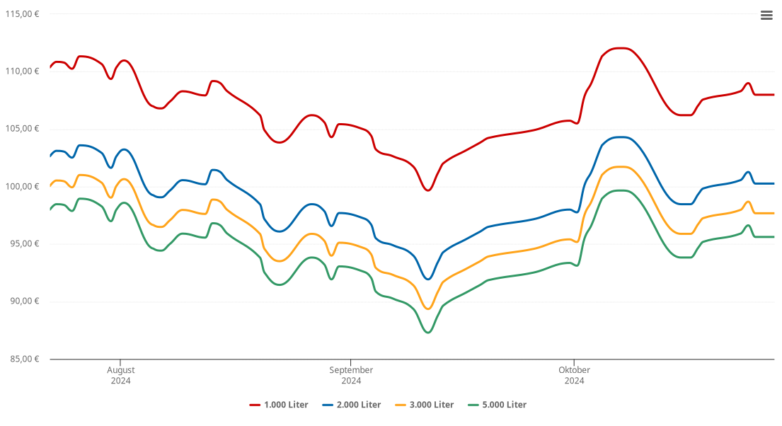 Heizölpreis-Chart für Ottenstein