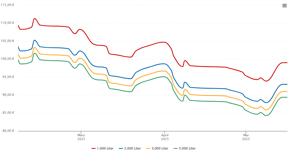 Heizölpreis-Chart für Espelkamp