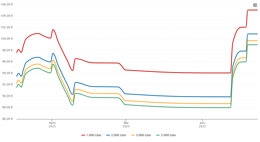 Heizölpreis-Chart für Stemwede