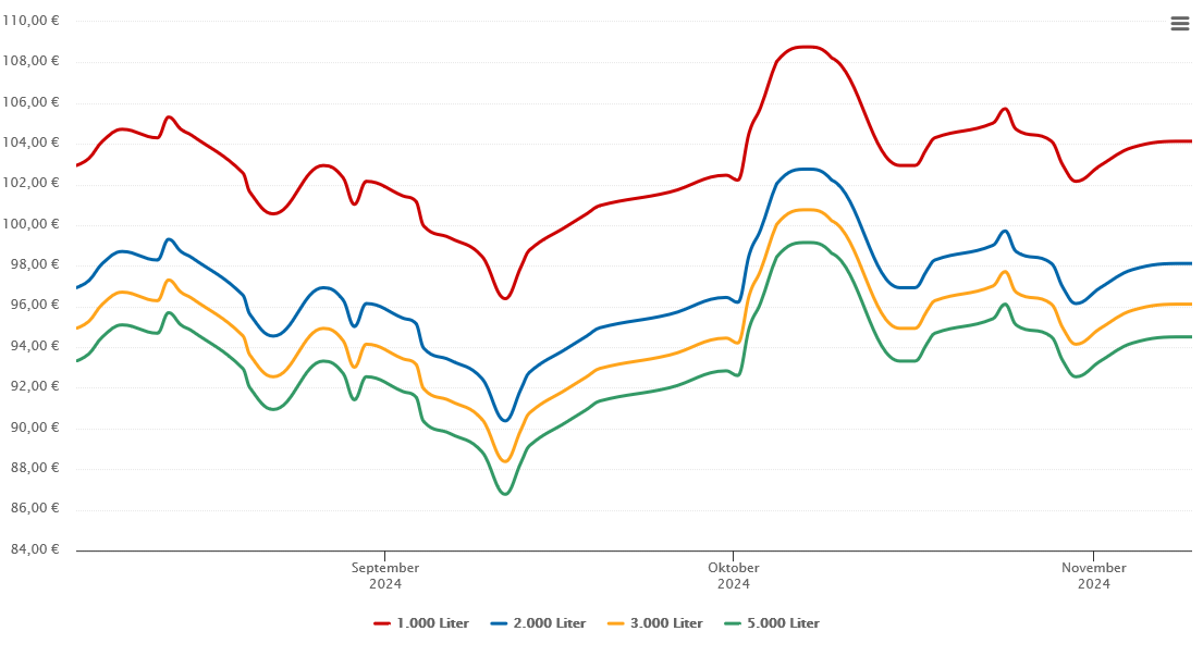 Heizölpreis-Chart für Petershagen