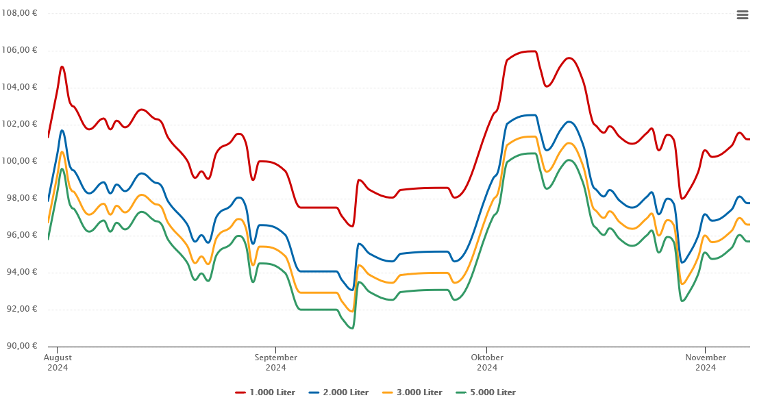 Heizölpreis-Chart für Lemgo