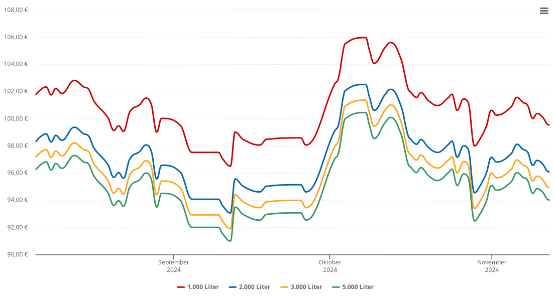 Heizölpreis-Chart für Lügde