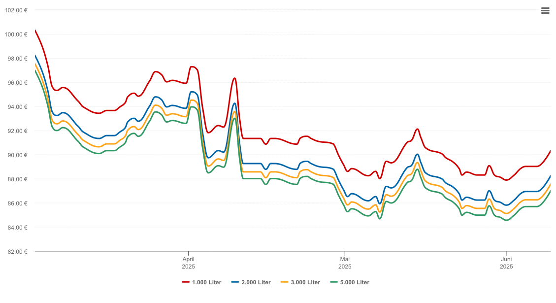 Heizölpreis-Chart für Bad Wünnenberg