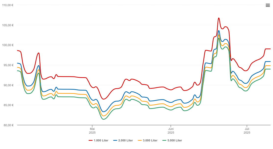 Heizölpreis-Chart für Gütersloh