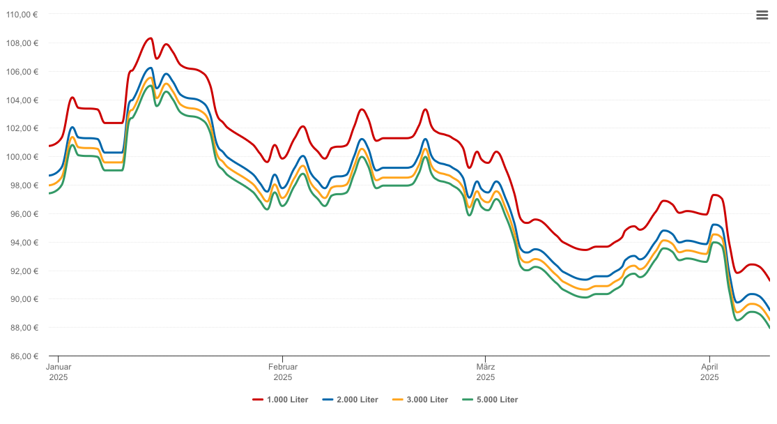 Heizölpreis-Chart für Rheda-Wiedenbrück