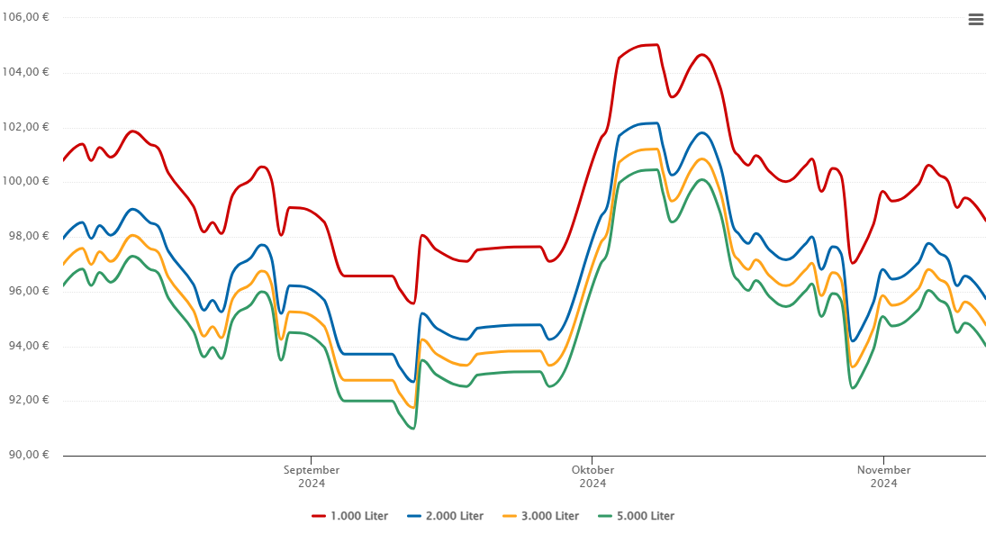 Heizölpreis-Chart für Lohfelden