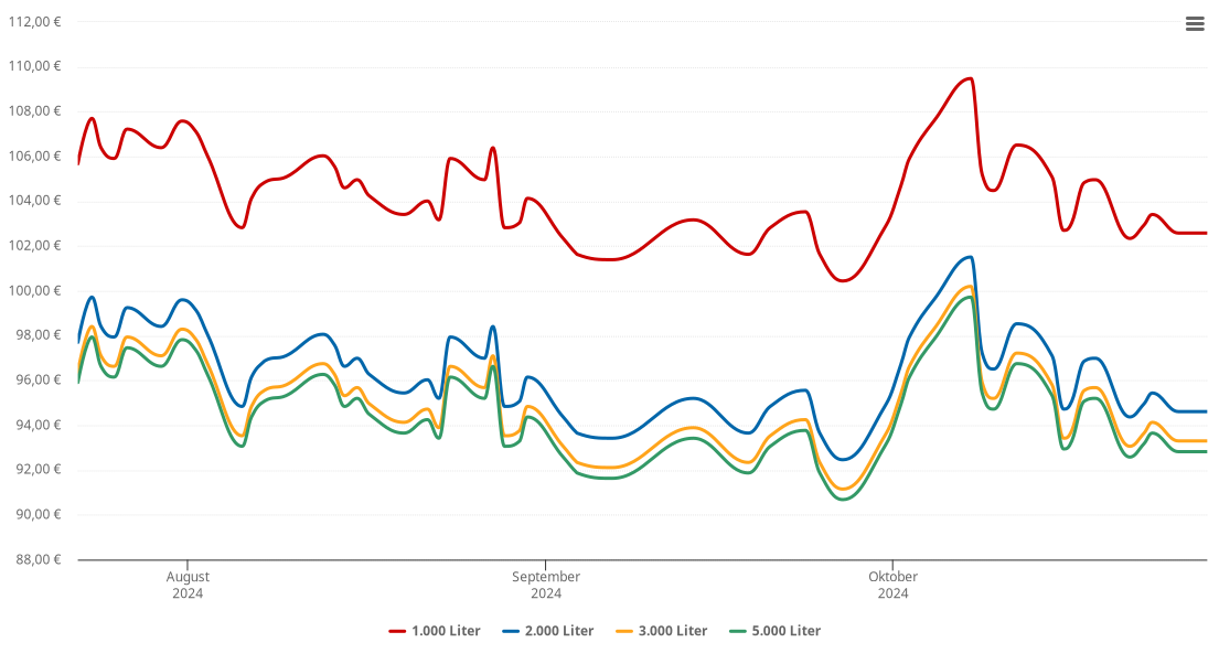 Heizölpreis-Chart für Schauenburg