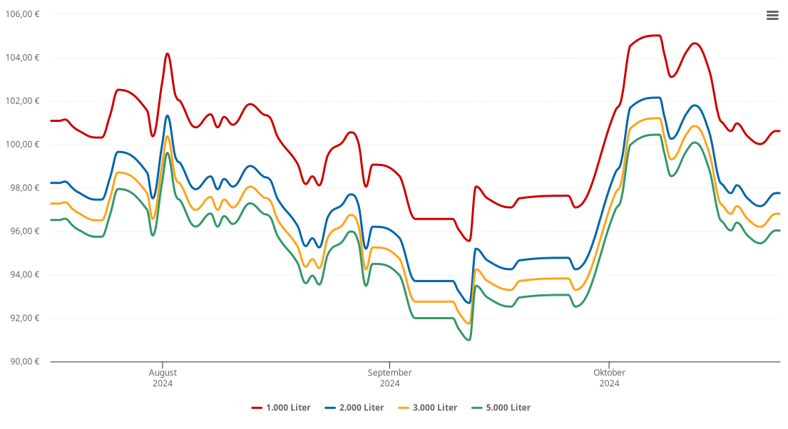 Heizölpreis-Chart für Nieste