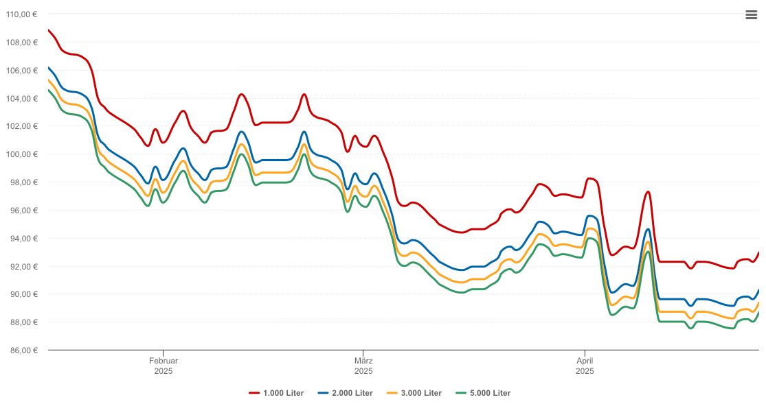 Heizölpreis-Chart für Bad Karlshafen