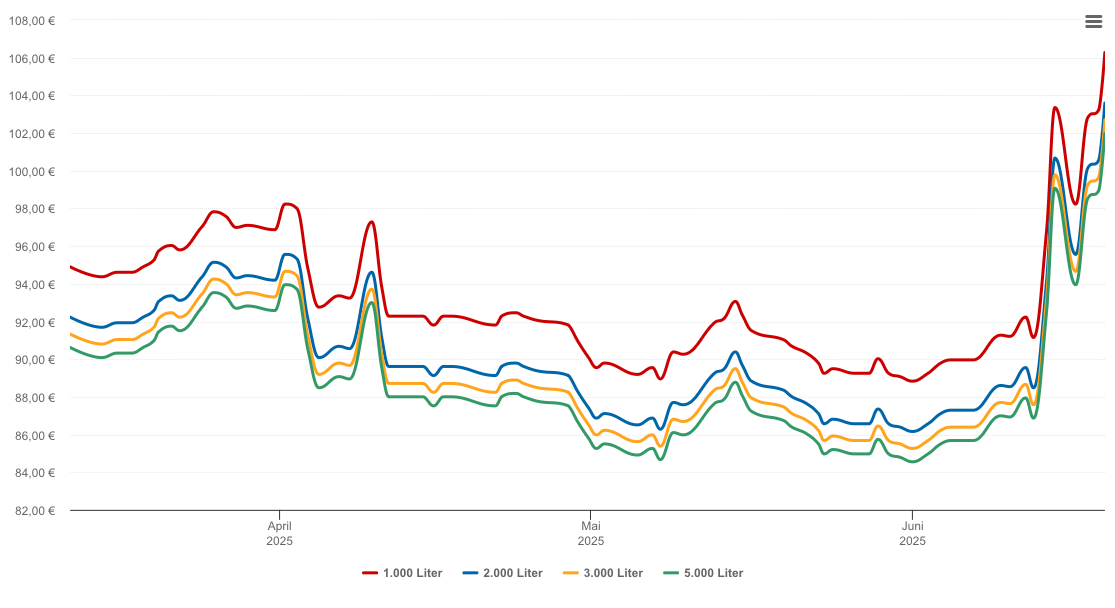 Heizölpreis-Chart für Trendelburg