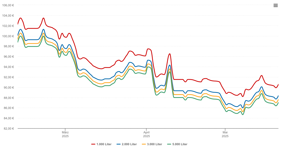 Heizölpreis-Chart für Borgentreich