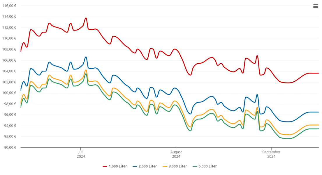 Heizölpreis-Chart für Edertal