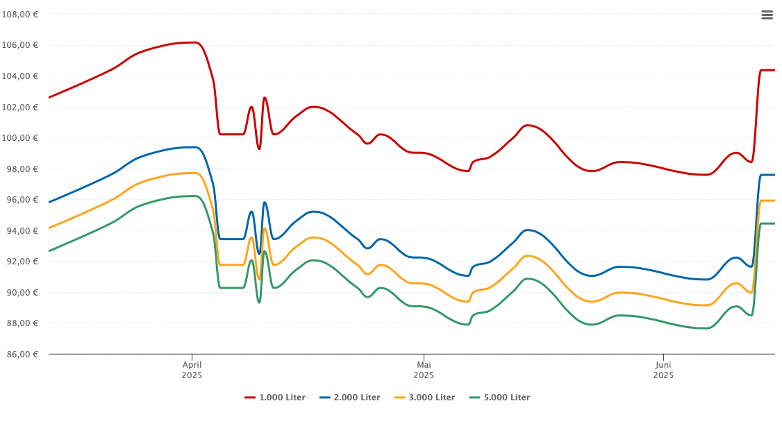 Heizölpreis-Chart für Borken (Hessen)