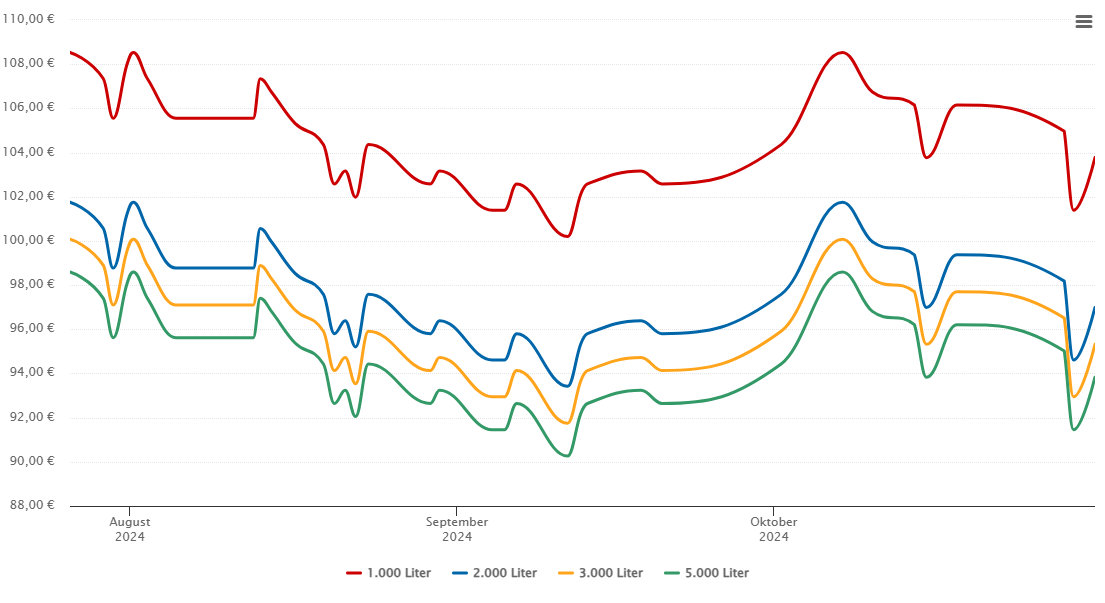 Heizölpreis-Chart für Bad Zwesten