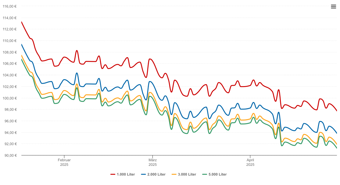 Heizölpreis-Chart für Schwalmstadt