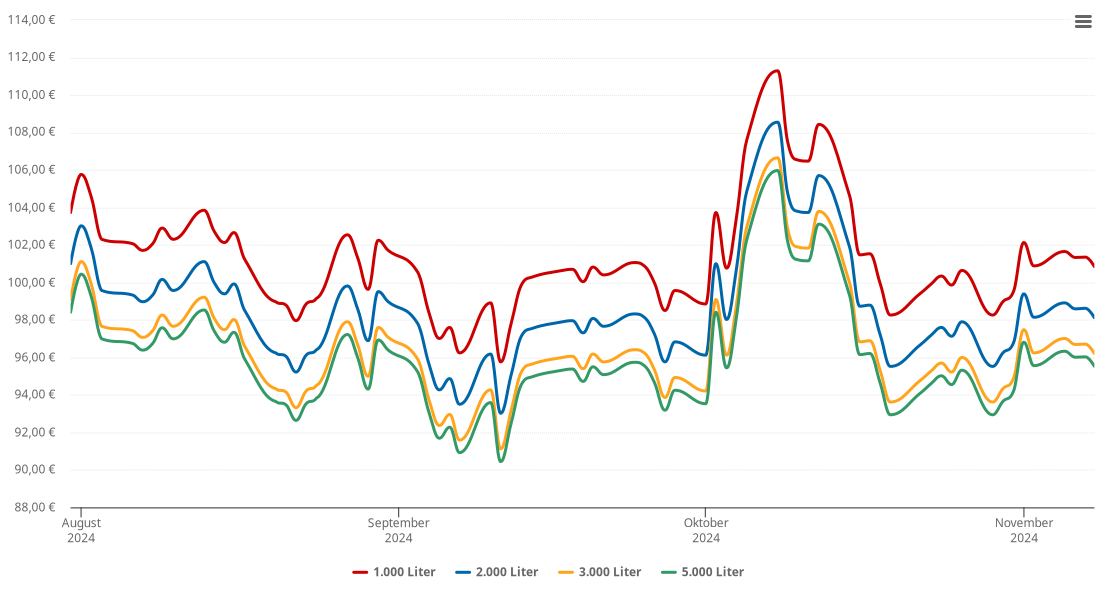 Heizölpreis-Chart für Frielendorf