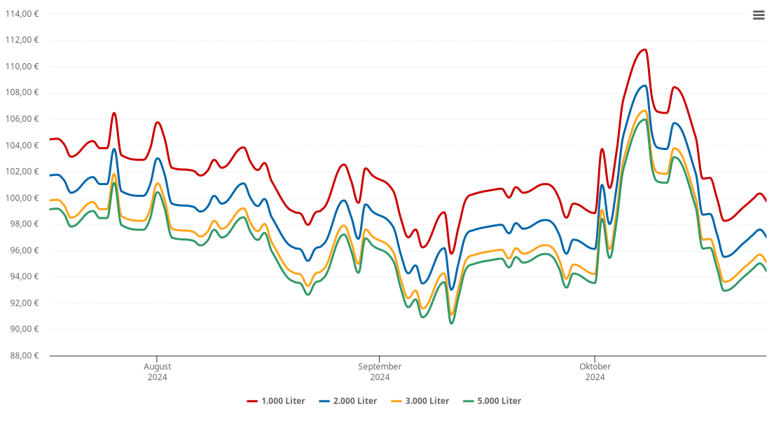 Heizölpreis-Chart für Amöneburg