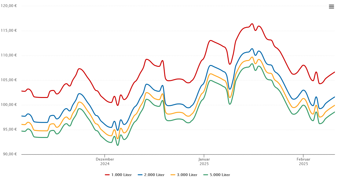 Heizölpreis-Chart für Biebertal