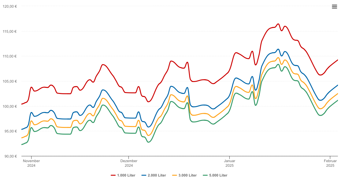 Heizölpreis-Chart für Hüttenberg