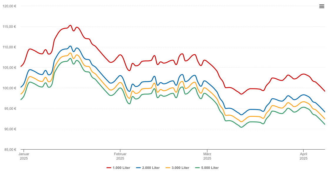 Heizölpreis-Chart für Heinrichsegen