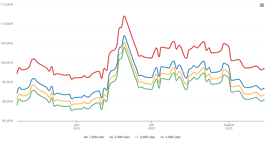 Heizölpreis-Chart für Lahnau