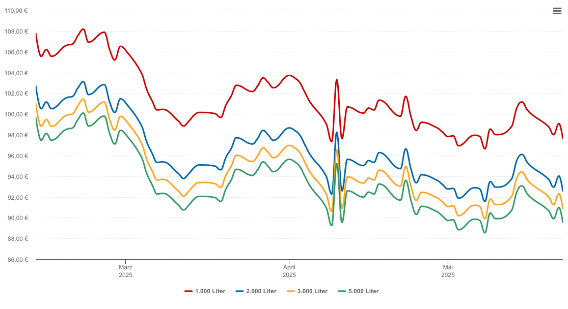 Heizölpreis-Chart für Leun