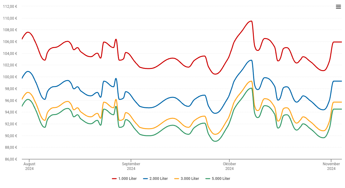 Heizölpreis-Chart für Dietzhölztal