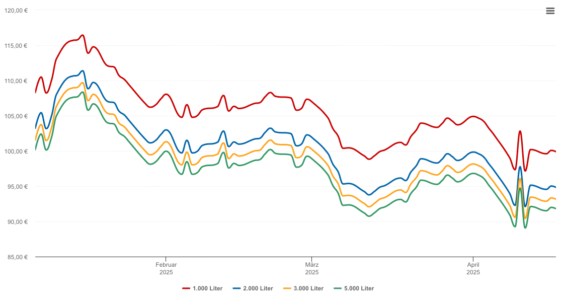 Heizölpreis-Chart für Mittenaar