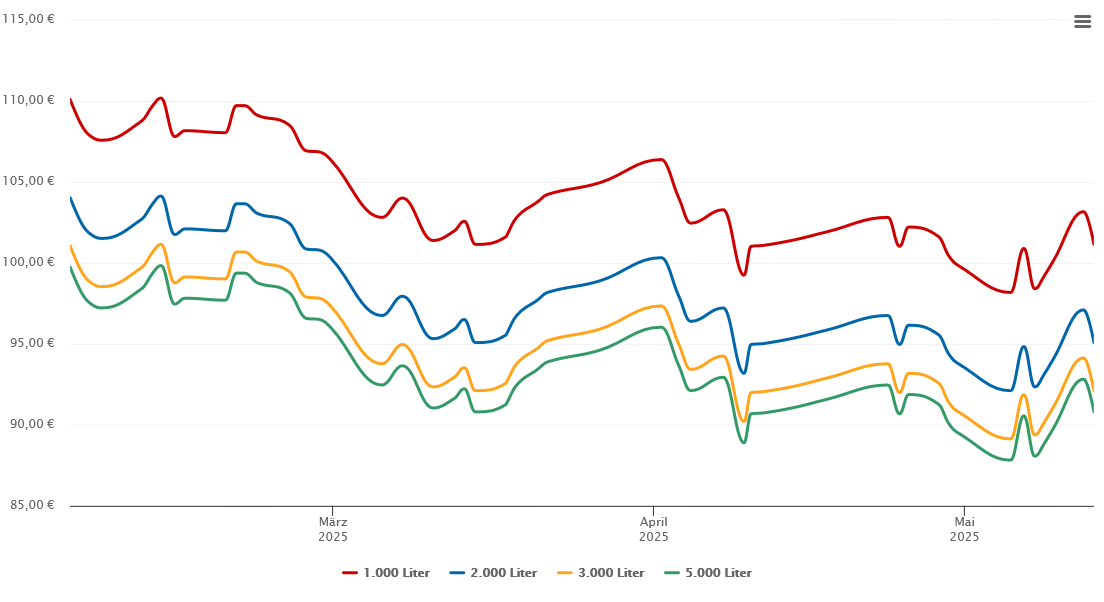 Heizölpreis-Chart für Weilburg