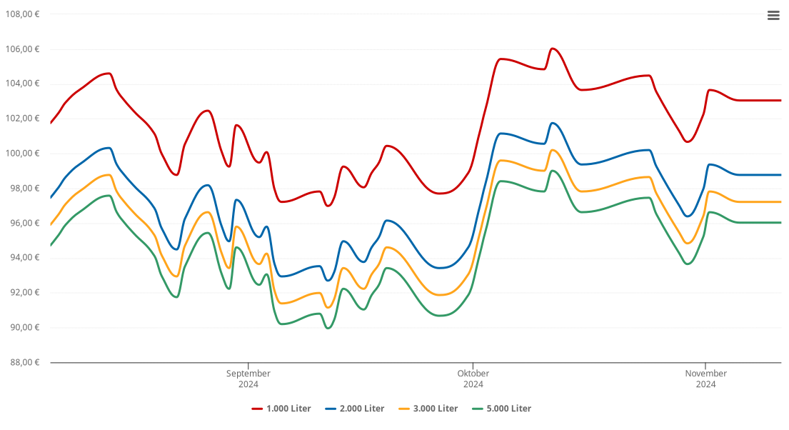 Heizölpreis-Chart für Hofbieber