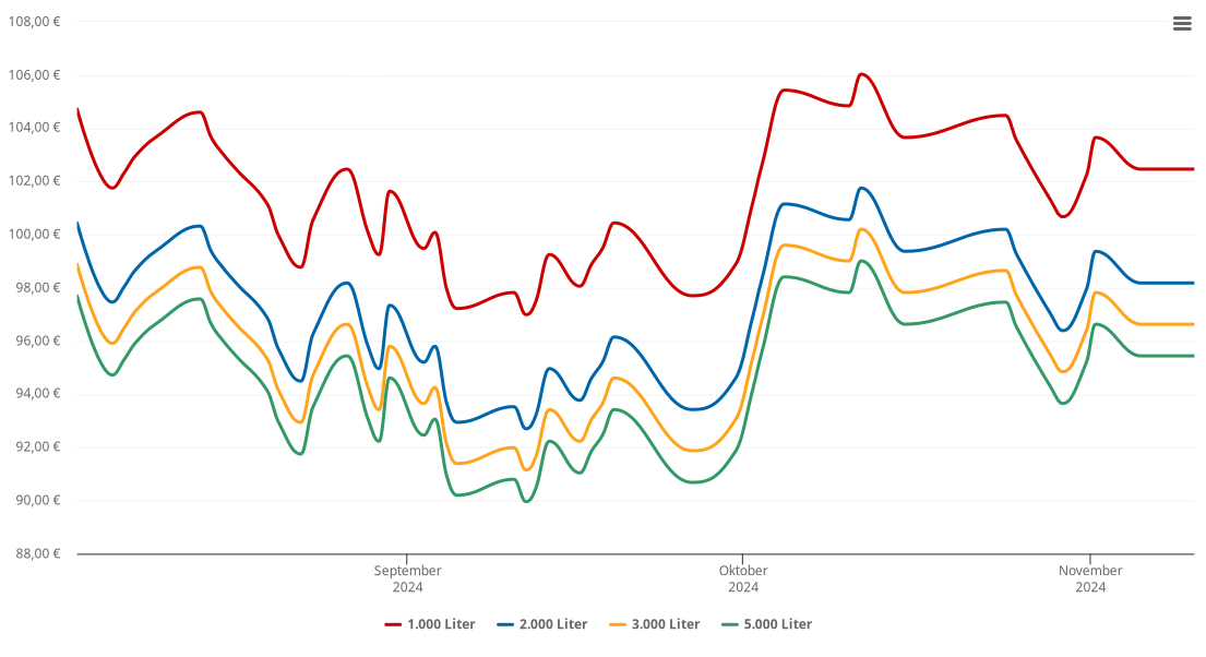 Heizölpreis-Chart für Dipperz