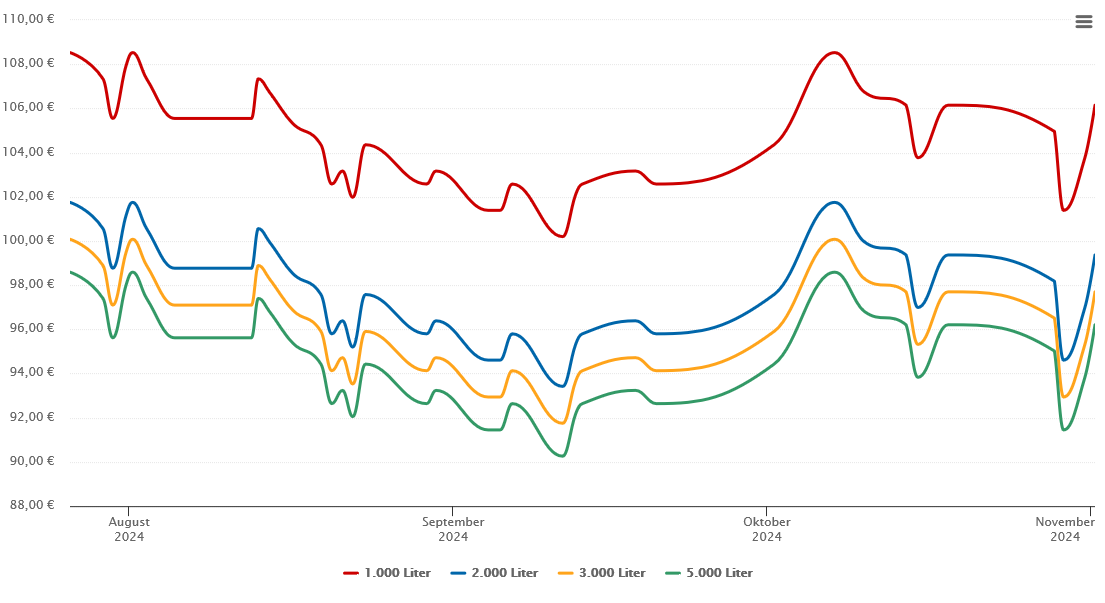 Heizölpreis-Chart für Sontra